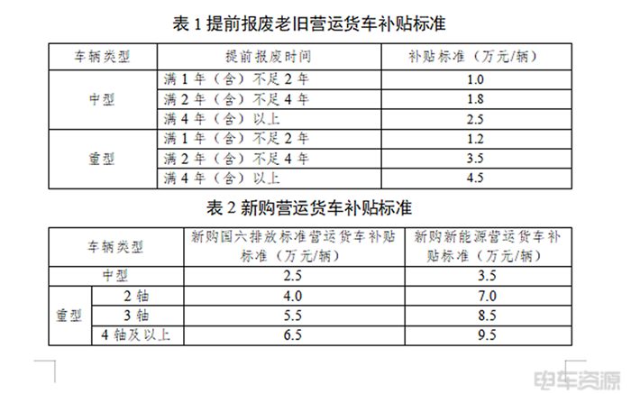 深圳老旧营运货车报废更新补贴政策详解