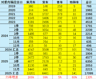 中国汽车品牌加速布局委内瑞拉市场