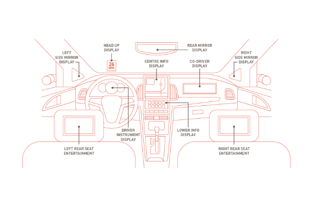 DisplayPort汽车扩展规范1.1发布，提升汽车显示系统安全与安保