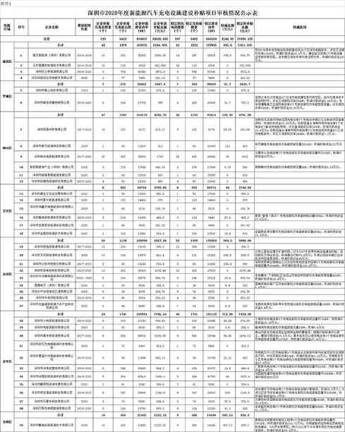 近27095.14万元 深圳市2020年度新能源汽车充电设施建设补贴项目审核结果公示