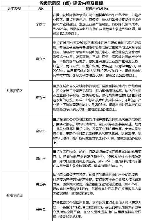 浙江：2025年三大领域推广5000辆氢能汽车  50座加氢站
