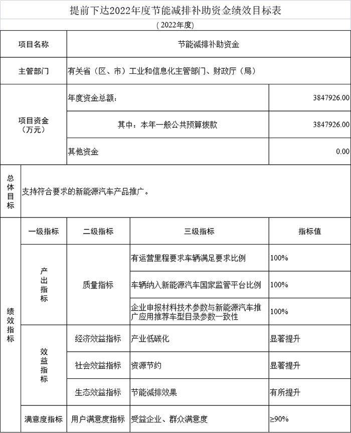 近385亿元！财政部提前下达2022年新能源汽车补贴资金预算