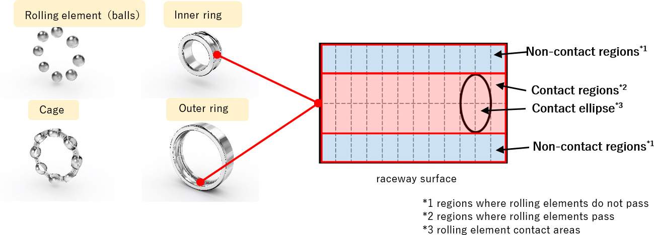 恩梯恩开发高精度轴承扭矩计算方法 助力汽车进一步节能