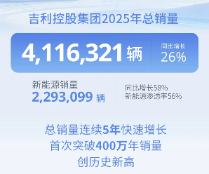 吉利控股集团2025年销量突破411万辆，新能源渗透率达56%