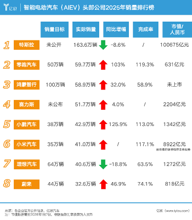 2025AIEV销量榜出炉！华为、小米等七强围攻10万亿特斯拉