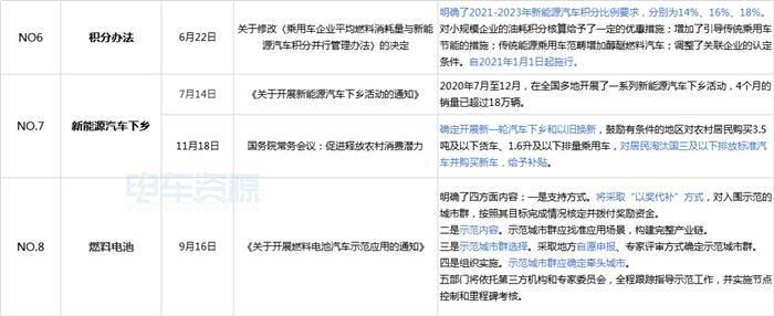 盘点|2020年新能源汽车产业10大利好政策