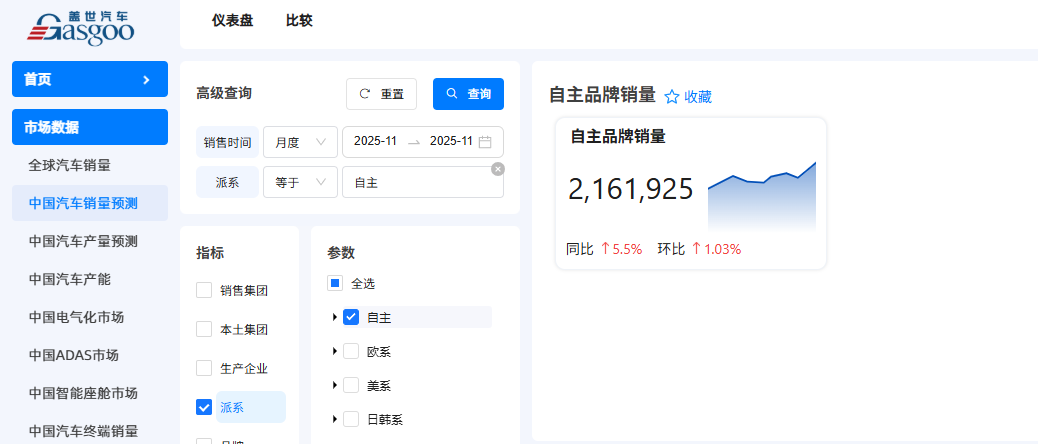 比亚迪拉开近30万辆差距，第二梯队品牌竞争激烈丨2025年11月乘用车自主品牌销量榜