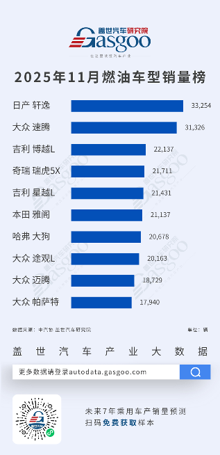 日系稳坐燃油车头部、比亚迪五车霸榜新能源丨2025年11月燃油车型/新能源车型销量榜