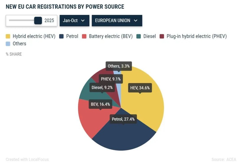 欧盟调整“禁燃”，堵死自己的路
