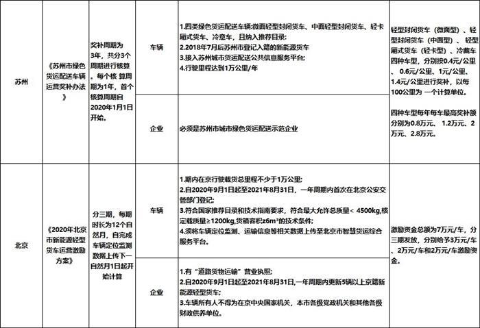 九大城市电动物流车运营补贴政策盘点