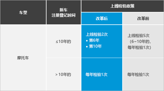 汽车年检迎新政 十年内只需检2次！