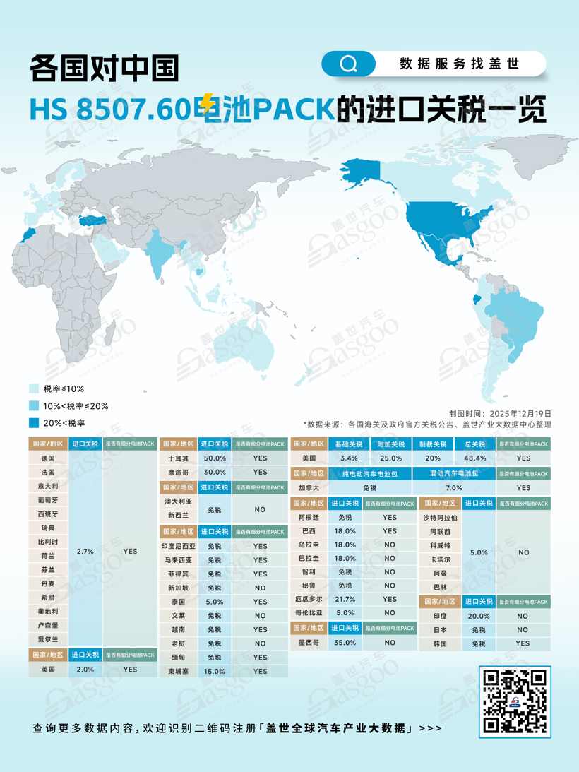 一图看懂各国对中国HS 8507.60电池PACK的进口关税