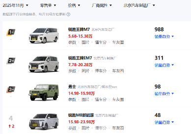 5年豪掷200亿，20万新车仅配双气囊，锐胜如何圆顾志宏的MPV梦？