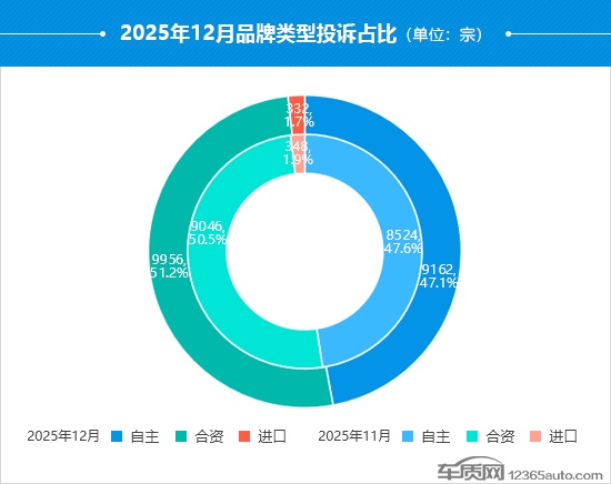 2025年12月国内汽车投诉排行及分析报告
