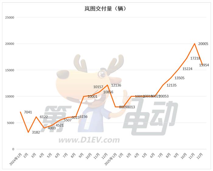 2025年度新势力榜：零跑近60万辆首夺冠