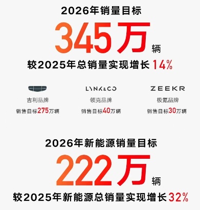 吉利汽车2025年累计销量超302万辆，2026年冲击总销量345万辆