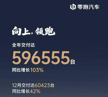 零跑12月销量突破6万辆，全年接近60万辆