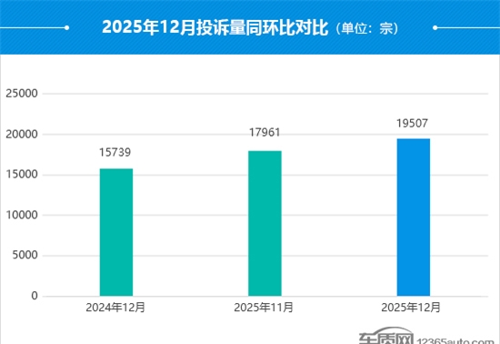 2025年12月汽车投诉量创新高 岚图知音等车型投诉激增