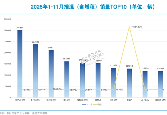 2025年插混销量榜解析：比亚迪霸榜，方程豹钛7成黑马