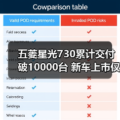 五菱星光730累计交付破10000台 新车上市仅12天(图2) 五菱星光730累计交付破10000台 新车上市仅12天(图2)