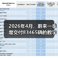 2026年4月,蔚来一季度交付83465辆的数字背后(图4) 2026年4月,蔚来一季度交付83465辆的数字背后(图4)