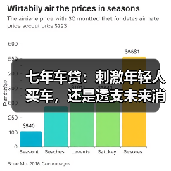 七年车贷:刺激年轻人买车,还是透支未来消费?(图4) 七年车贷:刺激年轻人买车,还是透支未来消费?(图4)