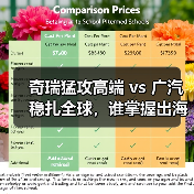 奇瑞猛攻高端 vs 广汽稳扎全球,谁掌握出海定义权?(图1) 奇瑞猛攻高端 vs 广汽稳扎全球,谁掌握出海定义权?(图1)