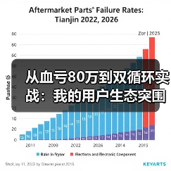 从血亏80万到双循环实战：我的用户生态突围之路（图2）