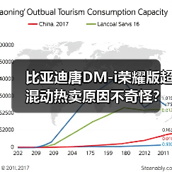 比亚迪唐DM-i荣耀版超混动热卖原因不奇怪?(图3) 比亚迪唐DM-i荣耀版超混动热卖原因不奇怪?(图3)