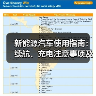 新能源汽车使用指南：续航、充电注意事项及场景解析（图4）
